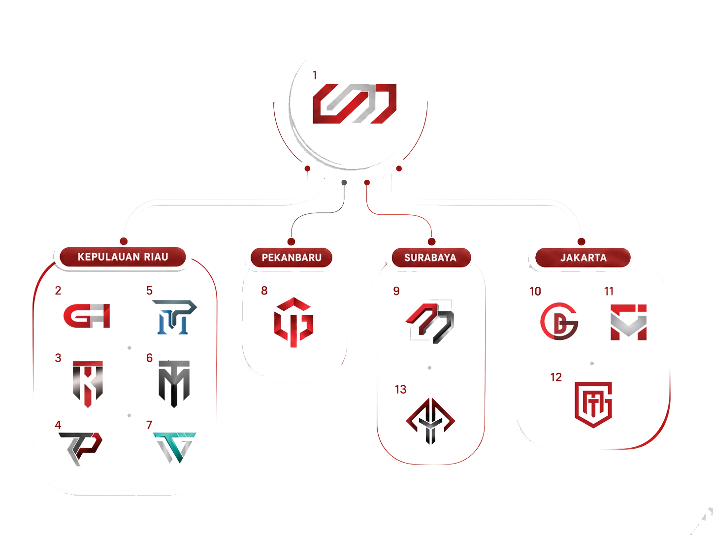 Group Structure